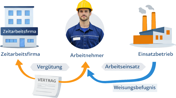 So Funktioniert Zeitarbeit